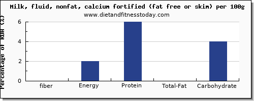 fiber and nutrition facts in skim milk per 100g